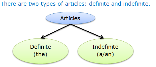 The topic of the article is. Articles Grammar Rules. Articles in English алгоритм. Артикли после there is there are. Definite article with uncountable Nouns.