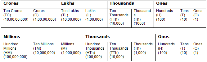 Indian Place Value Chart Wikipedia