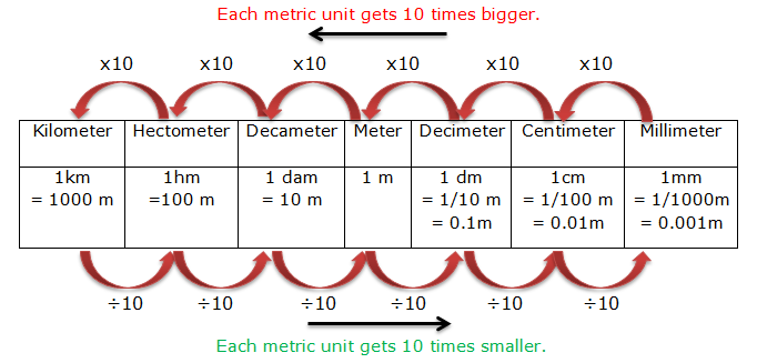 Km Hm Dam M Dm Cm Mm Chart