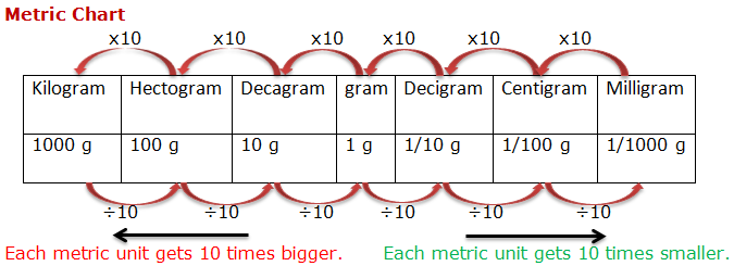 Metric Unit Chart Weight
