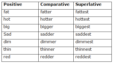 Degrees Of Adjectives Chart