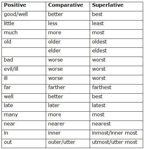 Degrees Of Adjectives Chart