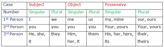 Hindi Pronoun Chart