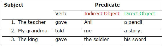 Course English Class 5 Topic Direct And Indirect Objects