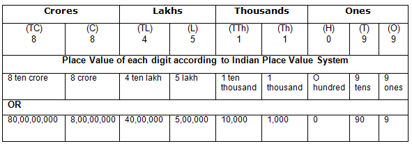 Place Value Chart Indian Number System