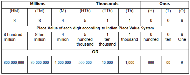 What Is International Place Value Chart